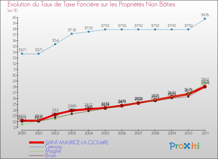 Evolution du taux de la taxe foncière sur les immeubles et terrains non batis pour SAINT-MAURICE-LA-CLOUèRE et les communes proches Comparaison des taux de la taxe foncière sur les immeubles et terrains non batis pour SAINT-MAURICE-LA-CLOUèRE et les communes voisines