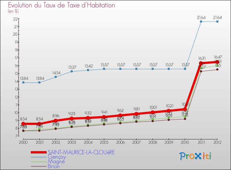Evolution du taux de la taxe d'habitation pour SAINT-MAURICE-LA-CLOUèRE et les communes proches Comparaison des taux de la taxe d'habitation pour SAINT-MAURICE-LA-CLOUèRE et les communes voisines