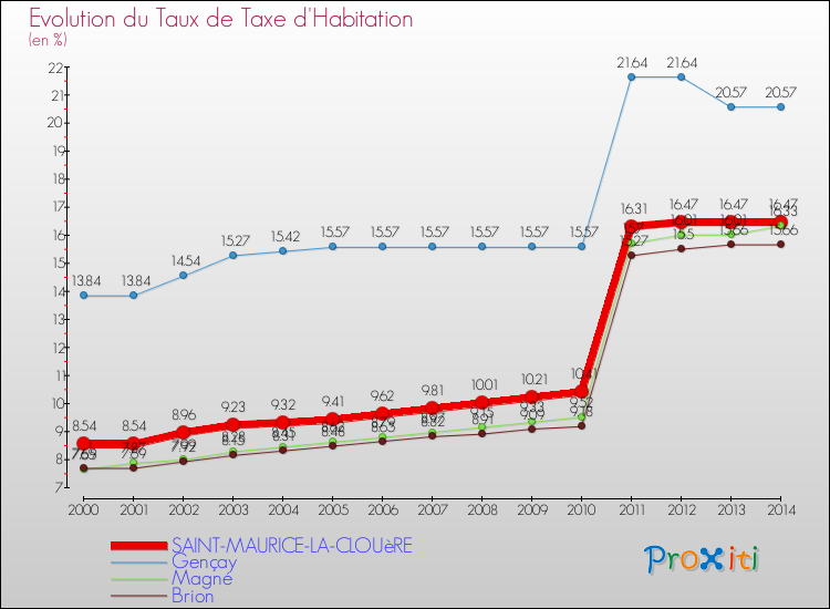 Evolution du taux de la taxe d'habitation pour SAINT-MAURICE-LA-CLOUèRE et les communes proches de 2000 à 2014 Comparaison des taux de la taxe d'habitation pour SAINT-MAURICE-LA-CLOUèRE et les communes voisines de 2000 à 2014