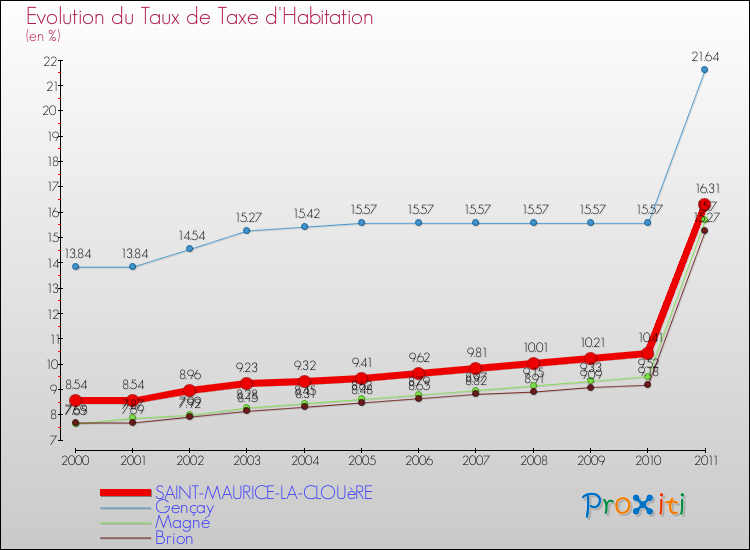 Evolution du taux de la taxe d'habitation pour SAINT-MAURICE-LA-CLOUèRE et les communes proches Comparaison des taux de la taxe d'habitation pour SAINT-MAURICE-LA-CLOUèRE et les communes voisines