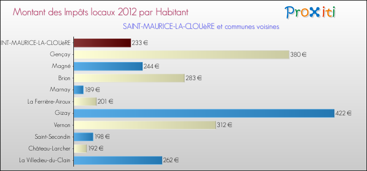 Montant des impôts locaux par Habitant pour SAINT-MAURICE-LA-CLOUèRE et les communes proches Comparaison des impôts locaux par habitant pour SAINT-MAURICE-LA-CLOUèRE et les communes voisines