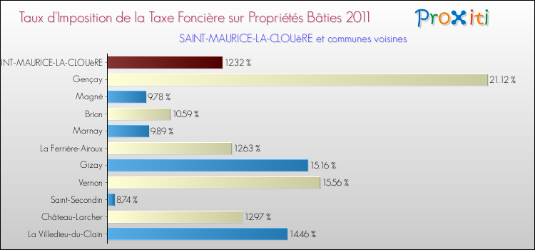 Taux d'imposition de la taxe foncière sur le bati 2011 pour SAINT-MAURICE-LA-CLOUèRE et les communes proches Comparaison des taux d'imposition de la taxe foncière sur le bati 2011 pour SAINT-MAURICE-LA-CLOUèRE et les communes voisines