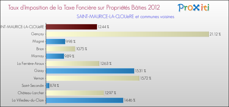 Taux d'imposition de la taxe foncière sur le bati 2012 pour SAINT-MAURICE-LA-CLOUèRE et les communes proches Comparaison des taux d'imposition de la taxe foncière sur le bati 2012 pour SAINT-MAURICE-LA-CLOUèRE et les communes voisines