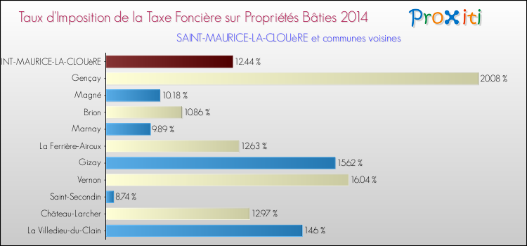 Taux d'imposition de la taxe foncière sur le bati 2014 pour SAINT-MAURICE-LA-CLOUèRE et les communes proches Comparaison des taux d'imposition de la taxe foncière sur le bati 2014 pour SAINT-MAURICE-LA-CLOUèRE et les communes voisines