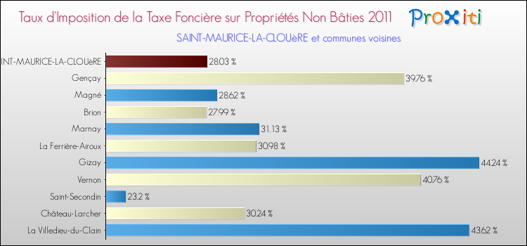 Taux d'imposition de la taxe foncière sur les immeubles et terrains non batis 2011 pour SAINT-MAURICE-LA-CLOUèRE et les communes proches Comparaison des taux d'imposition de la taxe foncière sur les immeubles et terrains non batis 2011 pour SAINT-MAURICE-LA-CLOUèRE et les communes voisines