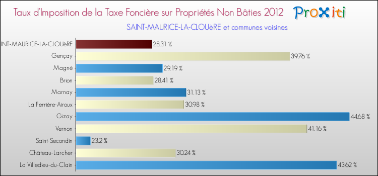 Taux d'imposition de la taxe foncière sur les immeubles et terrains non batis 2012 pour SAINT-MAURICE-LA-CLOUèRE et les communes proches Comparaison des taux d'imposition de la taxe foncière sur les immeubles et terrains non batis 2012 pour SAINT-MAURICE-LA-CLOUèRE et les communes voisines