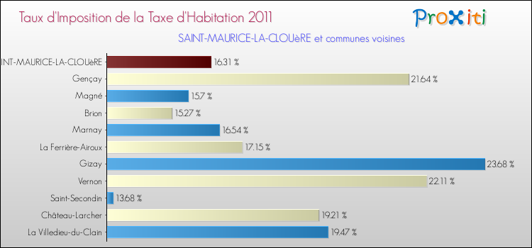 Taux d'imposition de la taxe d'habitation 2011 pour SAINT-MAURICE-LA-CLOUèRE et les communes proches Comparaison des taux d'imposition de la taxe d'habitation 2011 pour SAINT-MAURICE-LA-CLOUèRE et les communes voisines