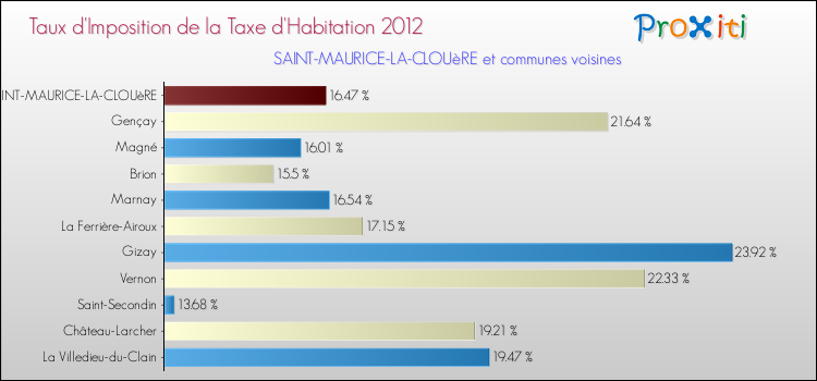Taux d'imposition de la taxe d'habitation 2012 pour SAINT-MAURICE-LA-CLOUèRE et les communes proches Comparaison des taux d'imposition de la taxe d'habitation 2012 pour SAINT-MAURICE-LA-CLOUèRE et les communes voisines