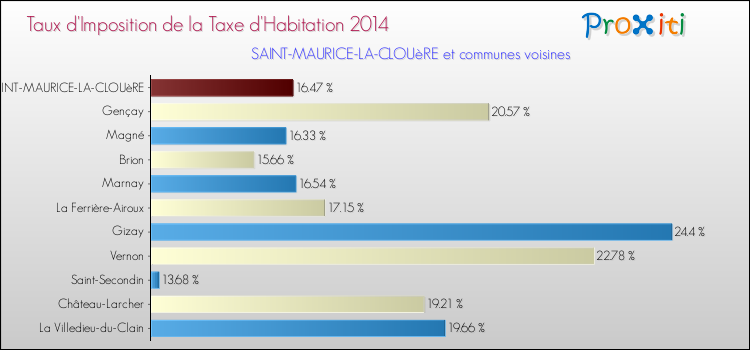 Taux d'imposition de la taxe d'habitation 2014 pour SAINT-MAURICE-LA-CLOUèRE et les communes proches Comparaison des taux d'imposition de la taxe d'habitation 2014 pour SAINT-MAURICE-LA-CLOUèRE et les communes voisines