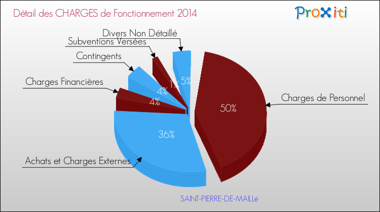 Décomposition des Charges de Fonctionnement 2014 de la commune de SAINT-PIERRE-DE-MAILLé Charges de Fonctionnement 2014 pour la commune de SAINT-PIERRE-DE-MAILLé