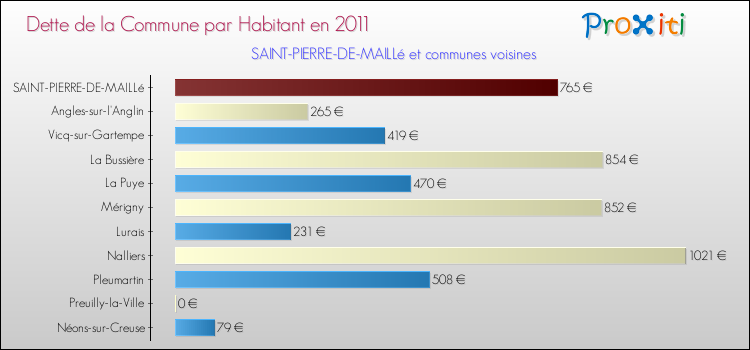 Dette par habitant de la commune en 2011 pour SAINT-PIERRE-DE-MAILLé et les communes proches Comparaison de la dette par habitant de la commune en 2011 pour SAINT-PIERRE-DE-MAILLé et les communes voisines