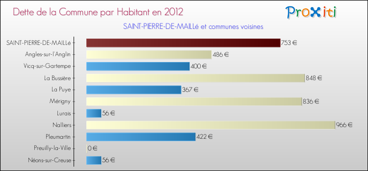 Dette par habitant de la commune en 2012 pour SAINT-PIERRE-DE-MAILLé et les communes proches Comparaison de la dette par habitant de la commune en 2012 pour SAINT-PIERRE-DE-MAILLé et les communes voisines