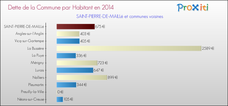 Dette par habitant de la commune en 2014 pour SAINT-PIERRE-DE-MAILLé et les communes proches Comparaison de la dette par habitant de la commune en 2014 pour SAINT-PIERRE-DE-MAILLé et les communes voisines
