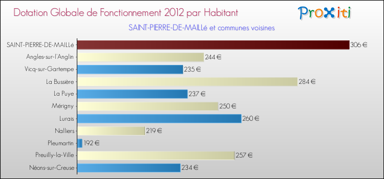 Montant des dotations globales de fonctionnement DGF par Habitant pour SAINT-PIERRE-DE-MAILLé et les communes proches Comparaison des des dotations globales de fonctionnement DGF par habitant pour SAINT-PIERRE-DE-MAILLé et les communes voisines