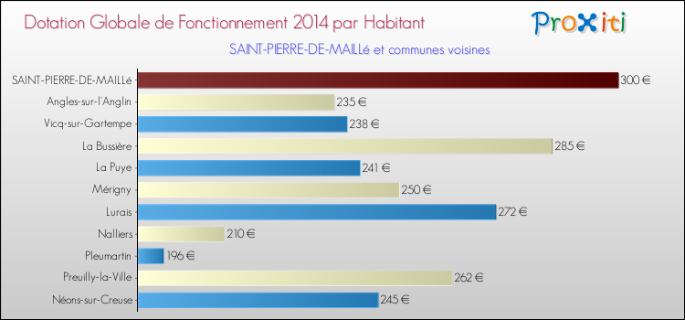 Montant des dotations globales de fonctionnement DGF par Habitant pour SAINT-PIERRE-DE-MAILLé et les communes proches en 2014. Comparaison des des dotations globales de fonctionnement DGF par habitant pour SAINT-PIERRE-DE-MAILLé et les communes voisines en 2014.