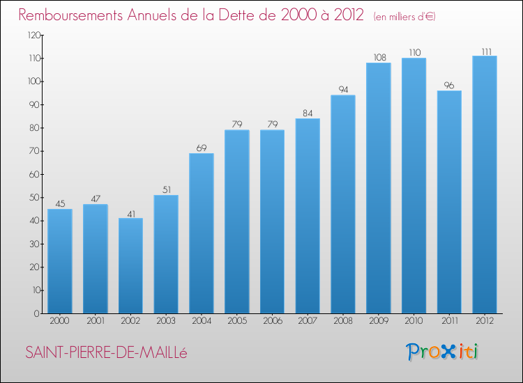 Evolution de l'annuité de la dette pour la commune de SAINT-PIERRE-DE-MAILLé de 2000 à 2012 Annuités de la dette pour SAINT-PIERRE-DE-MAILLé de 2000 à 2012
