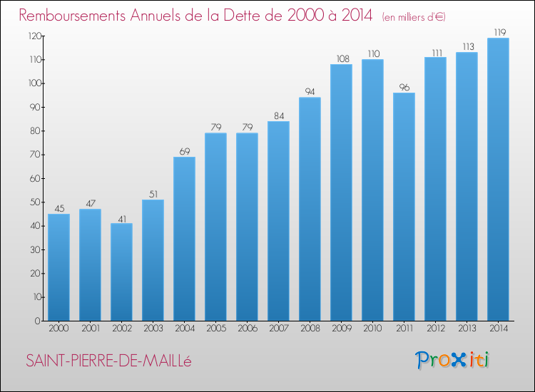 Evolution de l'annuité de la dette pour la commune de SAINT-PIERRE-DE-MAILLé de 2000 à 2014 Annuités de la dette pour SAINT-PIERRE-DE-MAILLé de 2000 à 2014