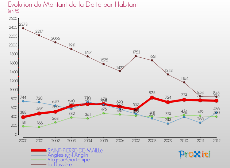 Evolution de la dette par habitant pour la commune de SAINT-PIERRE-DE-MAILLé et les communes proches de 2000 à 2012 Comparaison de la dette par habitant pour SAINT-PIERRE-DE-MAILLé et les communes voisines de 2000 à 2012