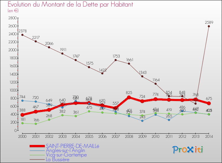 Evolution de la dette par habitant pour la commune de SAINT-PIERRE-DE-MAILLé et les communes proches de 2000 à 2014 Comparaison de la dette par habitant pour SAINT-PIERRE-DE-MAILLé et les communes voisines de 2000 à 2014