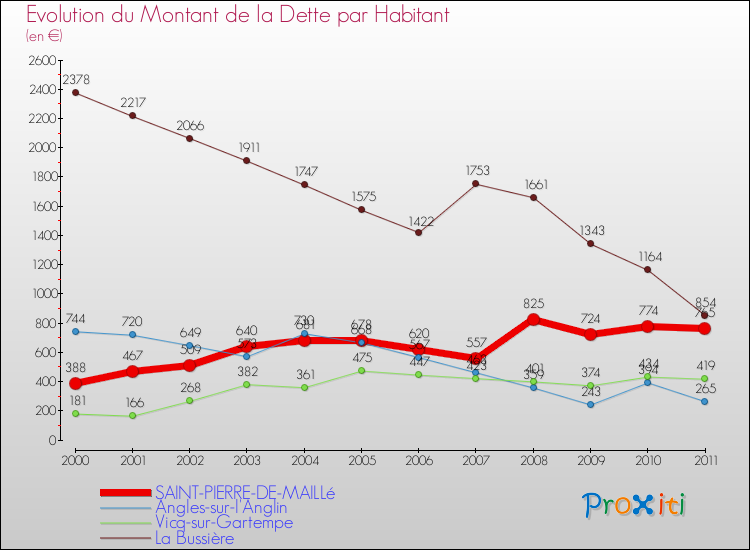 Evolution de la dette par habitant pour la commune de SAINT-PIERRE-DE-MAILLé et les communes proches Comparaison de la dette par habitant pour SAINT-PIERRE-DE-MAILLé et les communes voisines