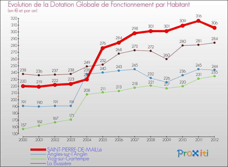 Evolution et montant de la dotation globale de fonctionnement par Habitant pour SAINT-PIERRE-DE-MAILLé et les communes proches Comparaison des dotations globales de fonctionnement par habitant pour SAINT-PIERRE-DE-MAILLé et les communes voisines