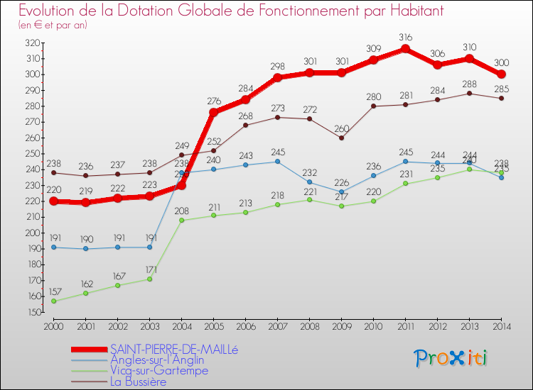 Evolution et montant de la dotation globale de fonctionnement par Habitant pour SAINT-PIERRE-DE-MAILLé et les communes proches de 2000 à 2014. Comparaison des dotations globales de fonctionnement par habitant pour SAINT-PIERRE-DE-MAILLé et les communes voisines de 2000 à 2014.