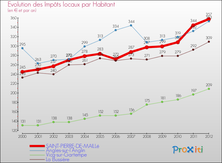 Evolution et montant des impôts locaux par Habitant pour SAINT-PIERRE-DE-MAILLé et les communes proches Comparaison des impôts locaux par habitant pour SAINT-PIERRE-DE-MAILLé et les communes voisines
