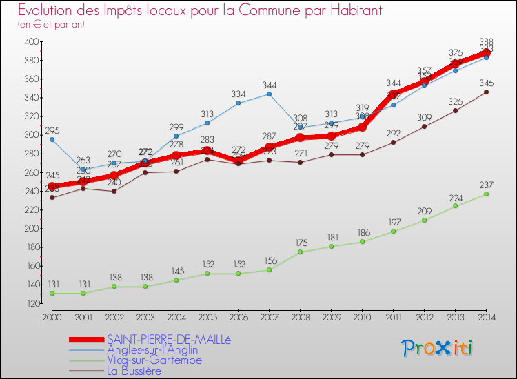 Evolution et montant des impôts locaux par Habitant pour SAINT-PIERRE-DE-MAILLé et les communes proches de 2000 à 2014 Comparaison des impôts locaux par habitant pour SAINT-PIERRE-DE-MAILLé et les communes voisines de 2000 à 2014
