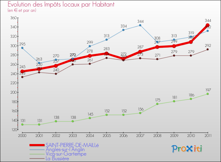 Evolution et montant des impôts locaux par Habitant pour SAINT-PIERRE-DE-MAILLé et les communes proches Comparaison des impôts locaux par habitant pour SAINT-PIERRE-DE-MAILLé et les communes voisines