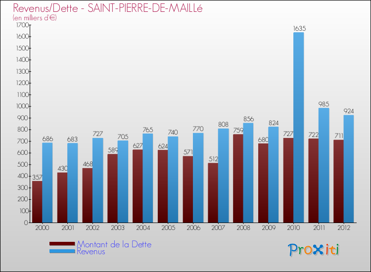 Evolution comparée de la dette et des revenus pour la commune de SAINT-PIERRE-DE-MAILLé de 2000 à 2012 Comparaison de la dette et des revenus pour SAINT-PIERRE-DE-MAILLé de 2000 à 2012