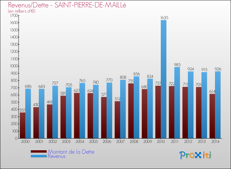Evolution comparée de la dette et des revenus pour la commune de SAINT-PIERRE-DE-MAILLé de 2000 à 2014 Comparaison de la dette et des revenus pour SAINT-PIERRE-DE-MAILLé de 2000 à 2014