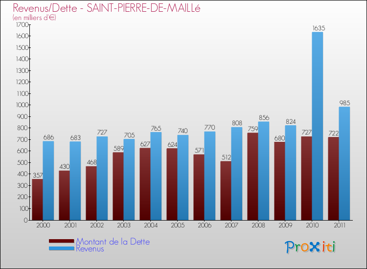 Evolution comparée de la dette et des revenus pour la commune de SAINT-PIERRE-DE-MAILLé de 2000 à 2011 Comparaison de la dette et des revenus pour SAINT-PIERRE-DE-MAILLé de 2000 à 2011