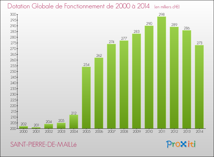 Evolution du montant de la Dotation Globale de Fonctionnement pour la commune de SAINT-PIERRE-DE-MAILLé de 2000 à 2014 Evolution du montant de la Dotation Globale de Fonctionnement pour SAINT-PIERRE-DE-MAILLé de 2000 à 2014