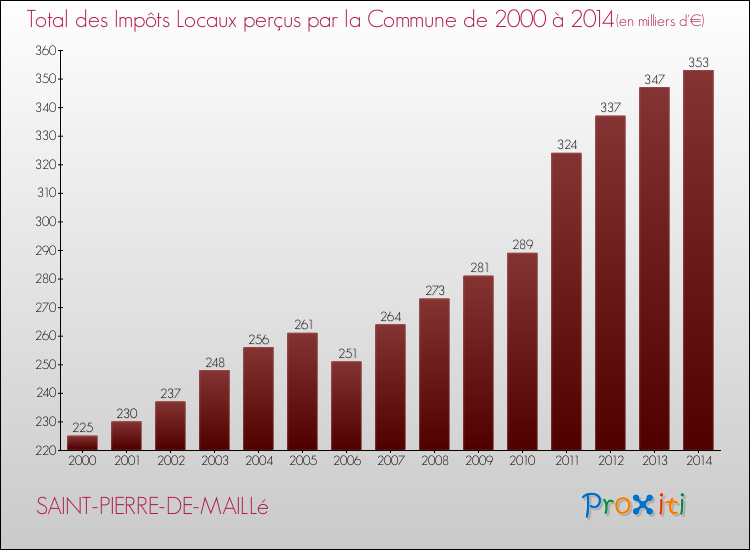 Evolution des Impôts Locaux pour la commune de SAINT-PIERRE-DE-MAILLé de 2000 à 2014 Evolution des Impôts Locaux pour SAINT-PIERRE-DE-MAILLé de 2000 à 2014