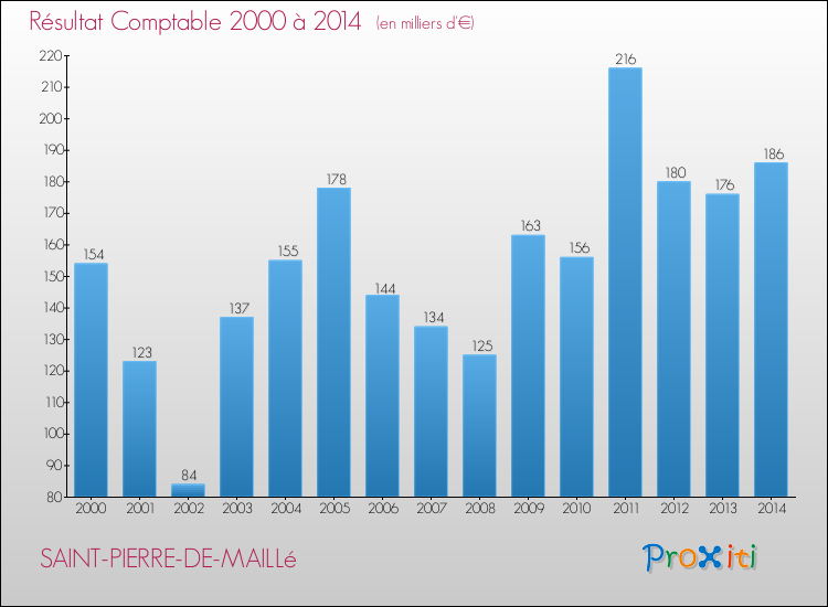 Evolution du résultat comptable pour la commune de SAINT-PIERRE-DE-MAILLé de 2000 à 2014 Evolution du résultat comptable pour SAINT-PIERRE-DE-MAILLé de 2000 à 2014