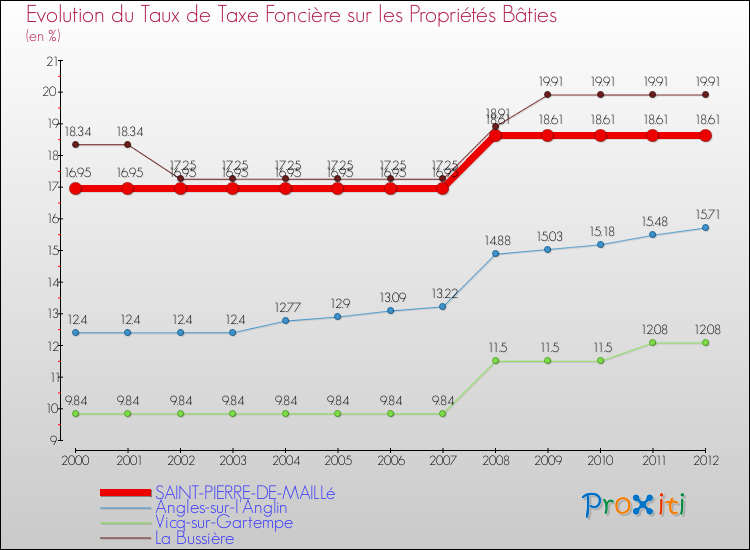 Evolution du taux de la taxe foncière sur le bati pour SAINT-PIERRE-DE-MAILLé et les communes proches de 2000 à 2012 Comparaison des taux de taxe foncière sur le bati pour SAINT-PIERRE-DE-MAILLé et les communes voisines de 2000 à 2012