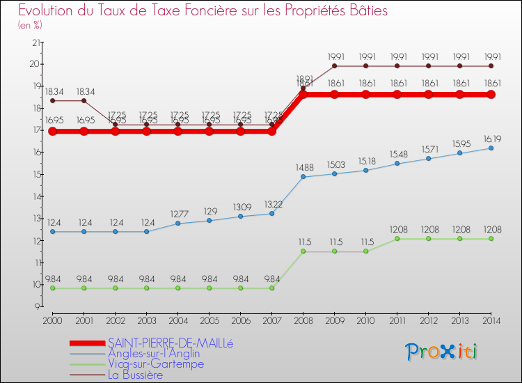 Evolution du taux de la taxe foncière sur le bati pour SAINT-PIERRE-DE-MAILLé et les communes proches de 2000 à 2014 Comparaison des taux de taxe foncière sur le bati pour SAINT-PIERRE-DE-MAILLé et les communes voisines de 2000 à 2014