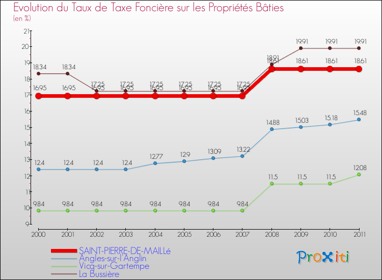 Evolution du taux de la taxe foncière sur le bati pour SAINT-PIERRE-DE-MAILLé et les communes proches Comparaison des taux de taxe foncière sur le bati pour SAINT-PIERRE-DE-MAILLé et les communes voisines