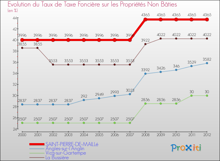 Evolution du taux de la taxe foncière sur les immeubles et terrains non batis pour SAINT-PIERRE-DE-MAILLé et les communes proches de 2000 à 2012 Comparaison des taux de la taxe foncière sur les immeubles et terrains non batis pour SAINT-PIERRE-DE-MAILLé et les communes voisines de 2000 à 2012