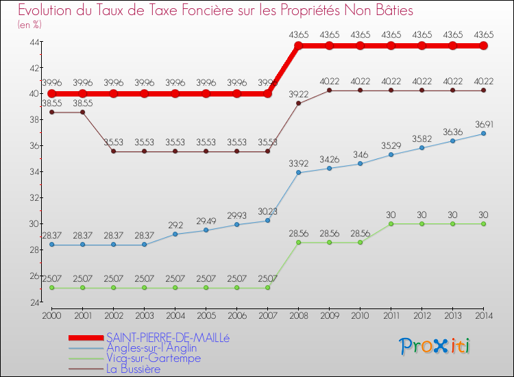Evolution du taux de la taxe foncière sur les immeubles et terrains non batis pour SAINT-PIERRE-DE-MAILLé et les communes proches de 2000 à 2014 Comparaison des taux de la taxe foncière sur les immeubles et terrains non batis pour SAINT-PIERRE-DE-MAILLé et les communes voisines de 2000 à 2014