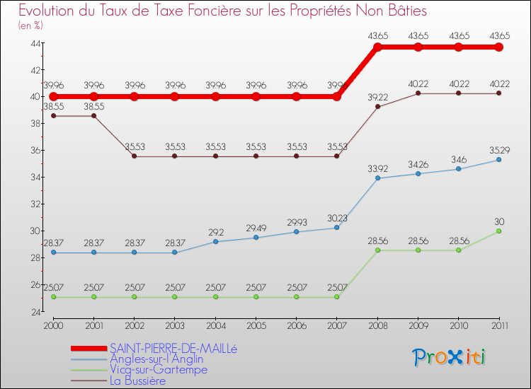 Evolution du taux de la taxe foncière sur les immeubles et terrains non batis pour SAINT-PIERRE-DE-MAILLé et les communes proches Comparaison des taux de la taxe foncière sur les immeubles et terrains non batis pour SAINT-PIERRE-DE-MAILLé et les communes voisines