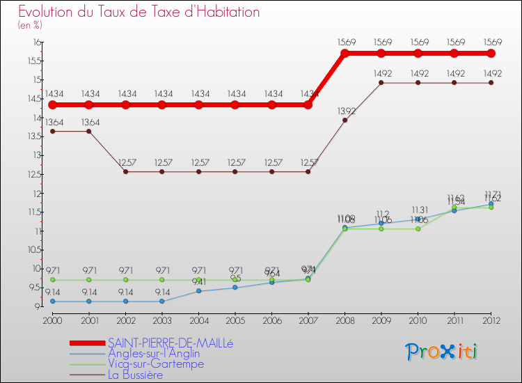 Evolution du taux de la taxe d'habitation pour SAINT-PIERRE-DE-MAILLé et les communes proches Comparaison des taux de la taxe d'habitation pour SAINT-PIERRE-DE-MAILLé et les communes voisines