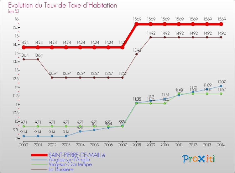 Evolution du taux de la taxe d'habitation pour SAINT-PIERRE-DE-MAILLé et les communes proches de 2000 à 2014 Comparaison des taux de la taxe d'habitation pour SAINT-PIERRE-DE-MAILLé et les communes voisines de 2000 à 2014