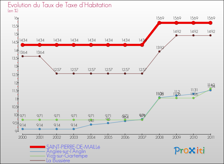 Evolution du taux de la taxe d'habitation pour SAINT-PIERRE-DE-MAILLé et les communes proches Comparaison des taux de la taxe d'habitation pour SAINT-PIERRE-DE-MAILLé et les communes voisines