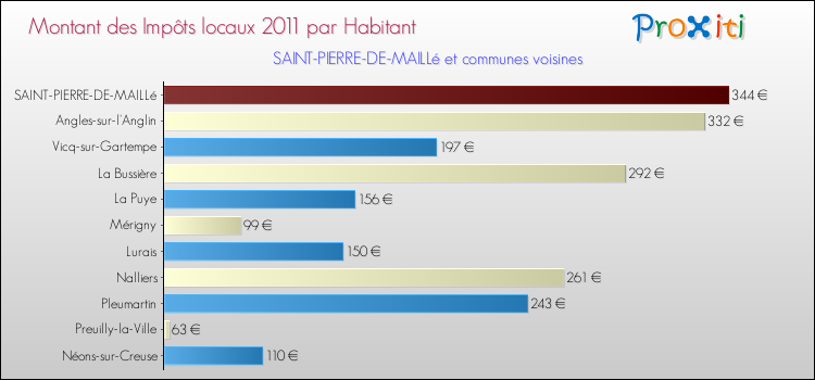 Montant des impôts locaux par Habitant pour SAINT-PIERRE-DE-MAILLé et les communes proches Comparaison des impôts locaux par habitant pour SAINT-PIERRE-DE-MAILLé et les communes voisines
