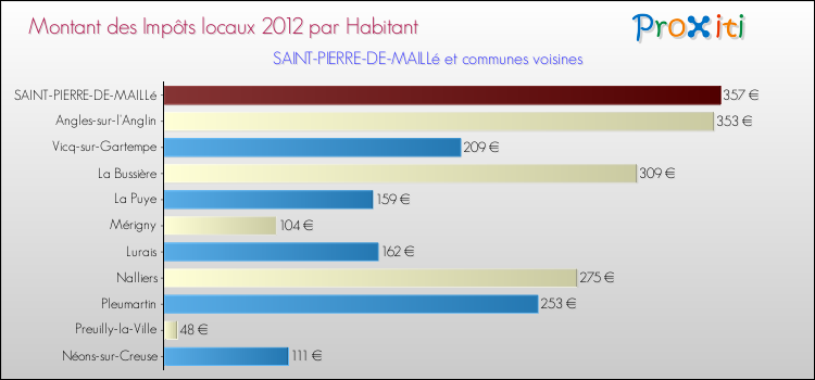 Montant des impôts locaux par Habitant pour SAINT-PIERRE-DE-MAILLé et les communes proches Comparaison des impôts locaux par habitant pour SAINT-PIERRE-DE-MAILLé et les communes voisines