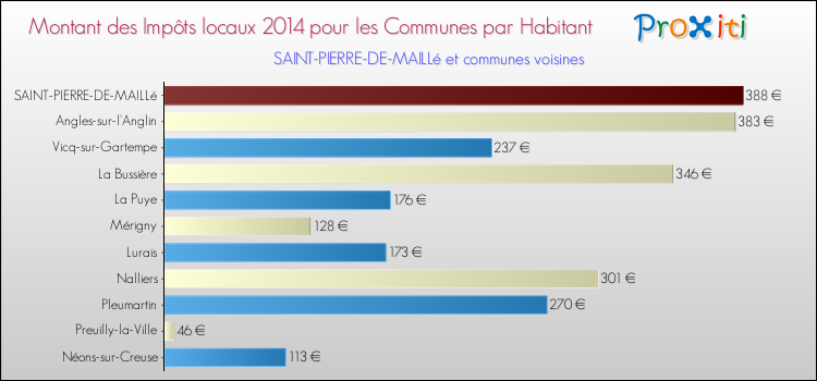 Montant des impôts locaux par Habitant pour SAINT-PIERRE-DE-MAILLé et les communes proches en 2014 Comparaison des impôts locaux par habitant pour SAINT-PIERRE-DE-MAILLé et les communes voisines en 2014