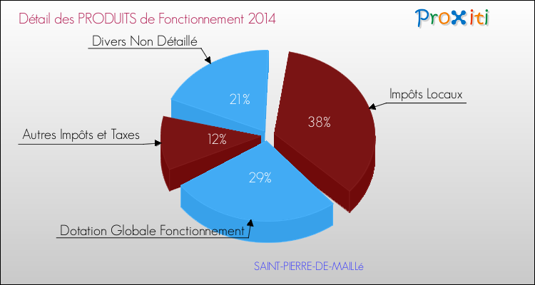 Décomposition du Budget de Fonctionnement 2014 de la commune de SAINT-PIERRE-DE-MAILLé Budget de Fonctionnement 2014 pour la commune de SAINT-PIERRE-DE-MAILLé