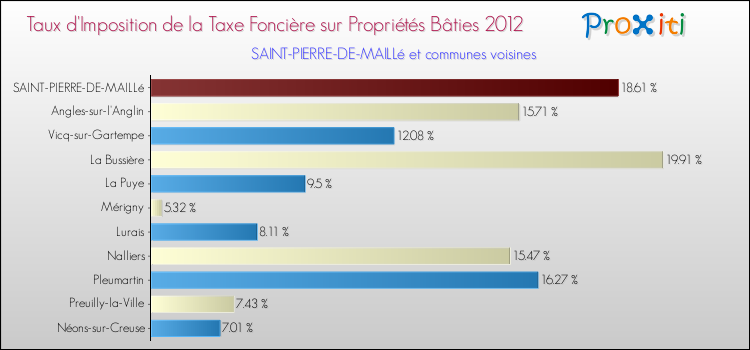 Taux d'imposition de la taxe foncière sur le bati 2012 pour SAINT-PIERRE-DE-MAILLé et les communes proches Comparaison des taux d'imposition de la taxe foncière sur le bati 2012 pour SAINT-PIERRE-DE-MAILLé et les communes voisines
