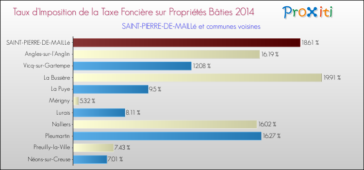 Taux d'imposition de la taxe foncière sur le bati 2014 pour SAINT-PIERRE-DE-MAILLé et les communes proches Comparaison des taux d'imposition de la taxe foncière sur le bati 2014 pour SAINT-PIERRE-DE-MAILLé et les communes voisines